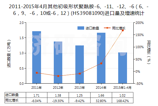 2011-2015年4月其他初級(jí)形狀聚酰胺-6、-11、-12、-6（6、-6，9、-6，10或-6，12）(HS39081090)進(jìn)口量及增速統(tǒng)計(jì)